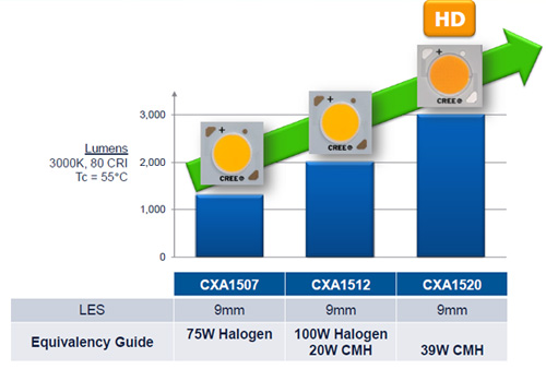 Cree's first high-density (HD) LED arrays